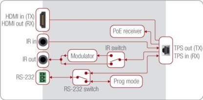 Port diagram
