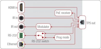 Port diagram